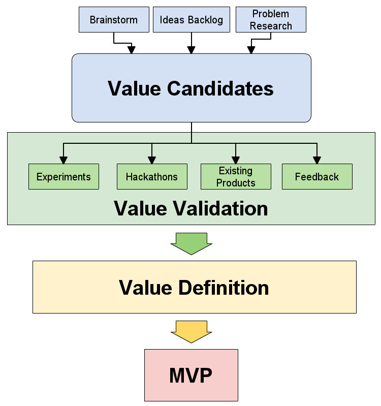 value pipeline